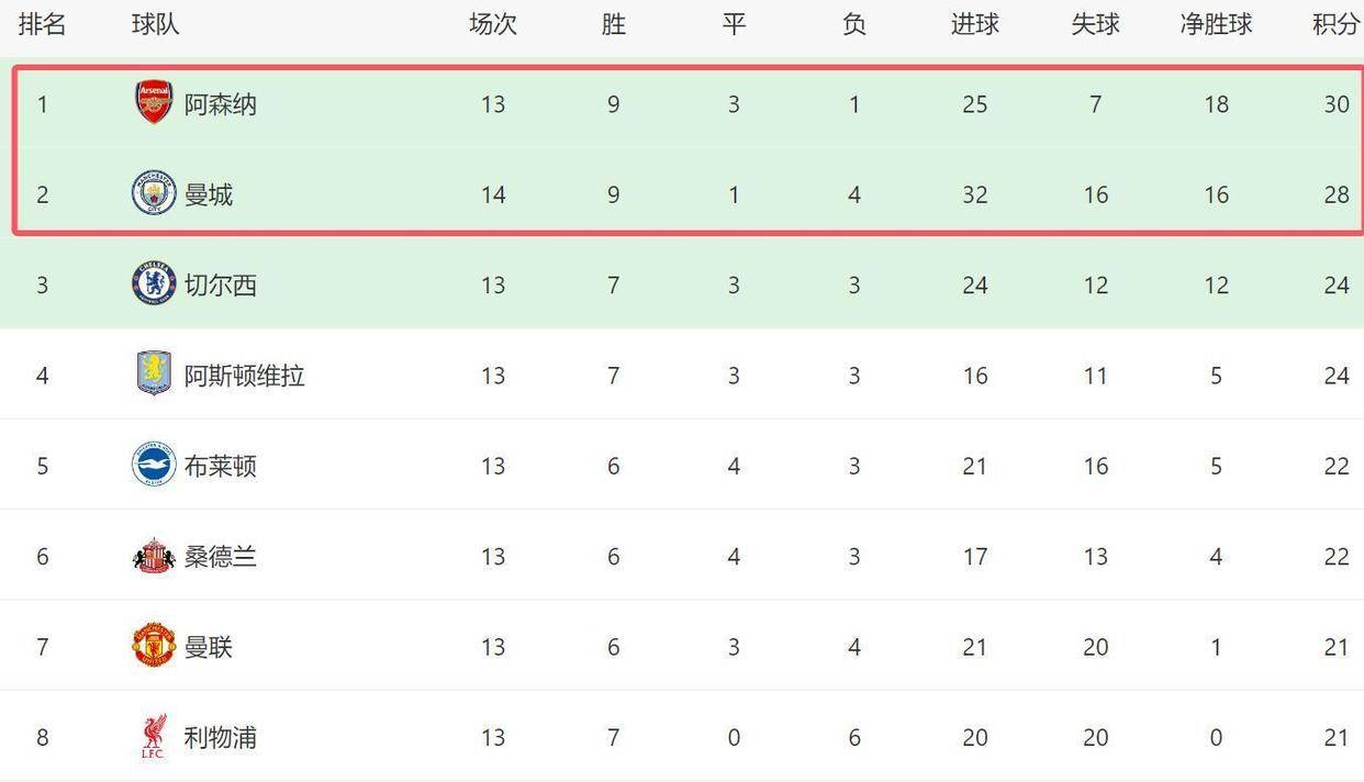 包含离谱！里程碑夜尼斯门线救险哈兰德与80激战阿森纳分钟，AC米兰围绕亚冠迎来里程碑的词条