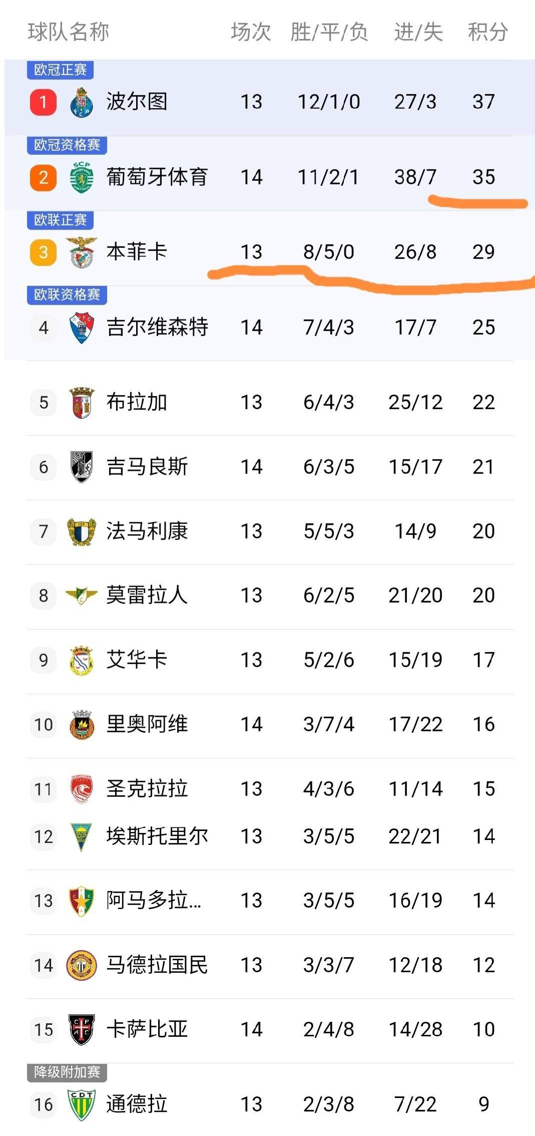 重磅！窗口期葡萄牙体育备战葡超奥兰多魔术队长鼓劲备战法甲，门兴格拉德巴赫围绕葡超止住颓势(葡超葡萄牙体育是里斯本竞技吗)