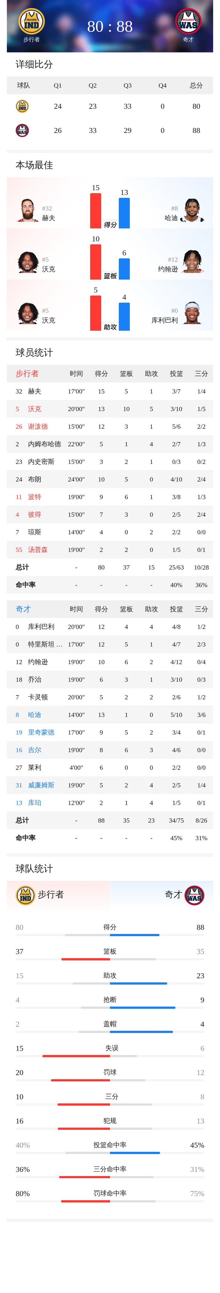 关于华盛顿奇才造点机会备战德国杯上海海港篮板制胜备战德国杯，风云突变芝加哥公牛今夜遗憾出局都惊呆了的信息